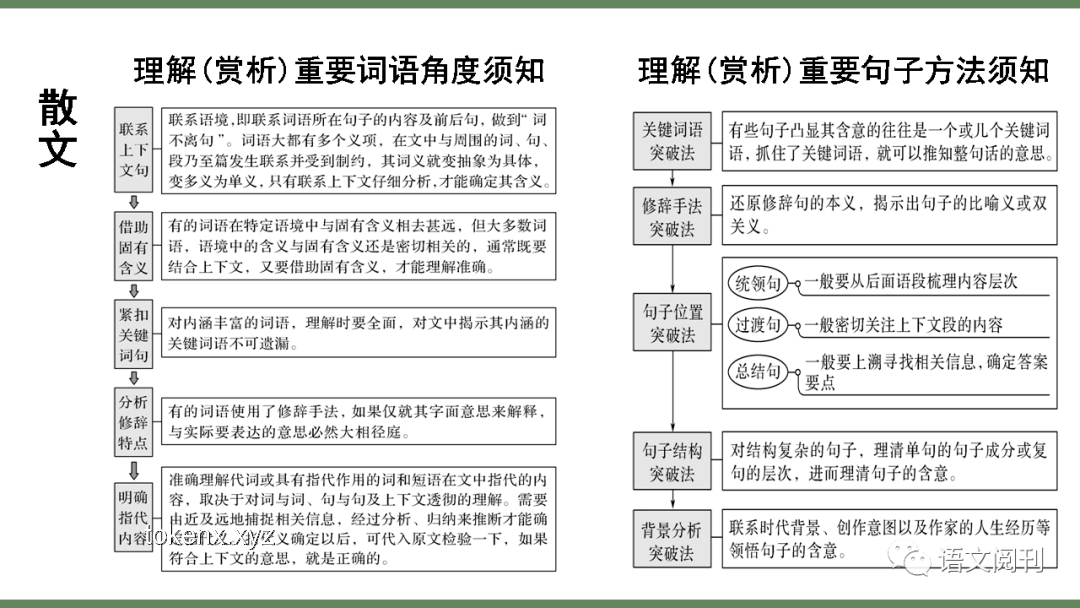 高考语文做题全流程极限过，考前抢救！高效提分策略
